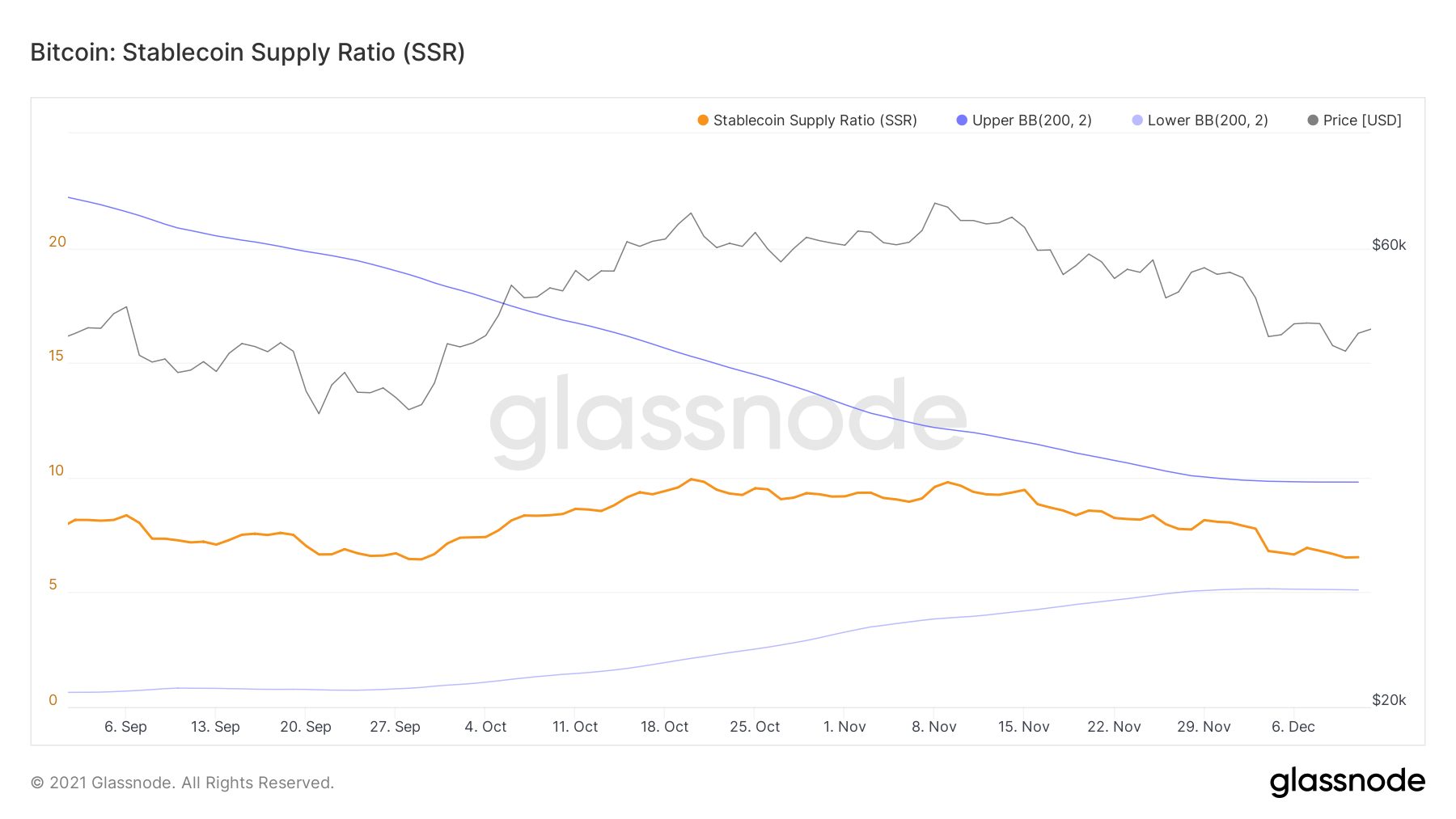 Wskaźnik podaży stablecoin - wstęgi Bollingera