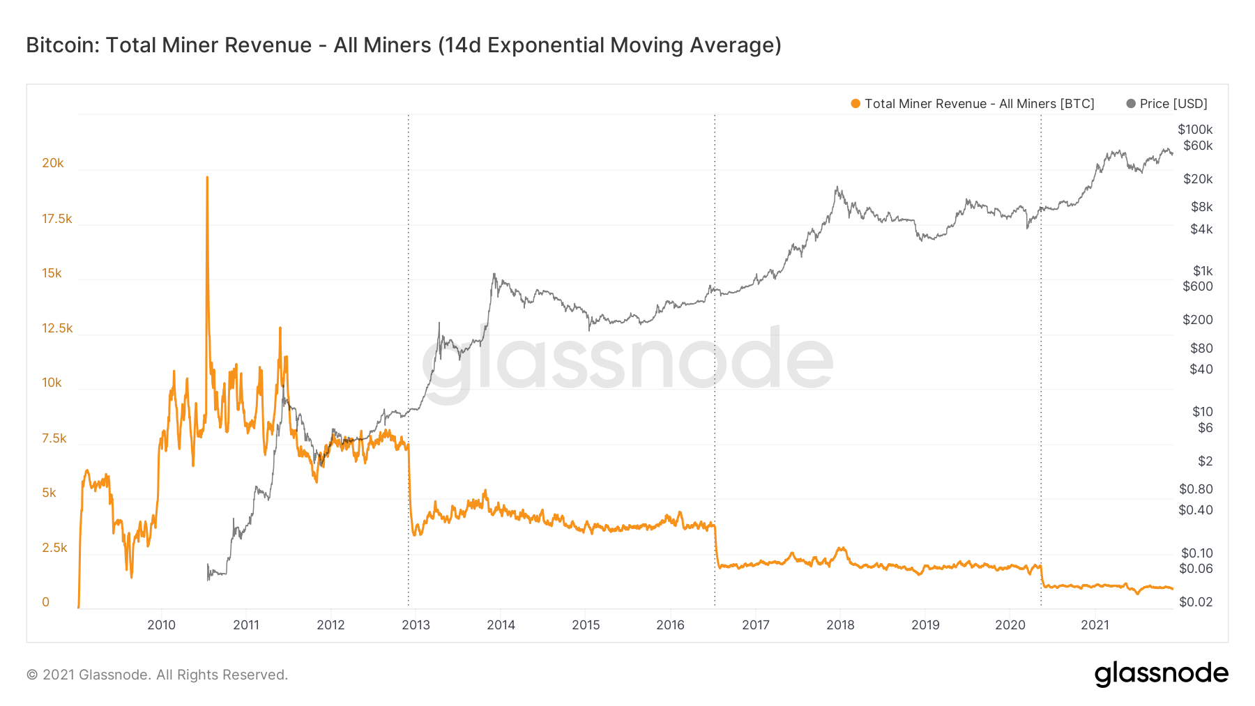 Long-term miner revenue