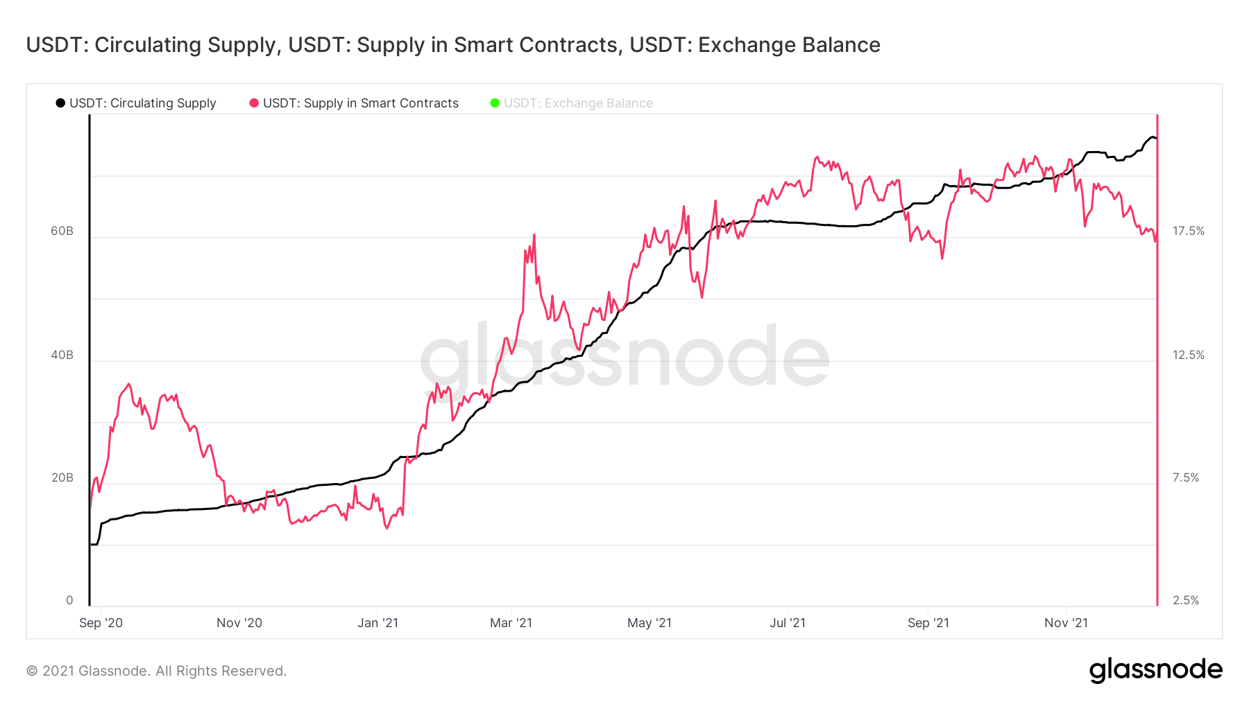 USDT Supply