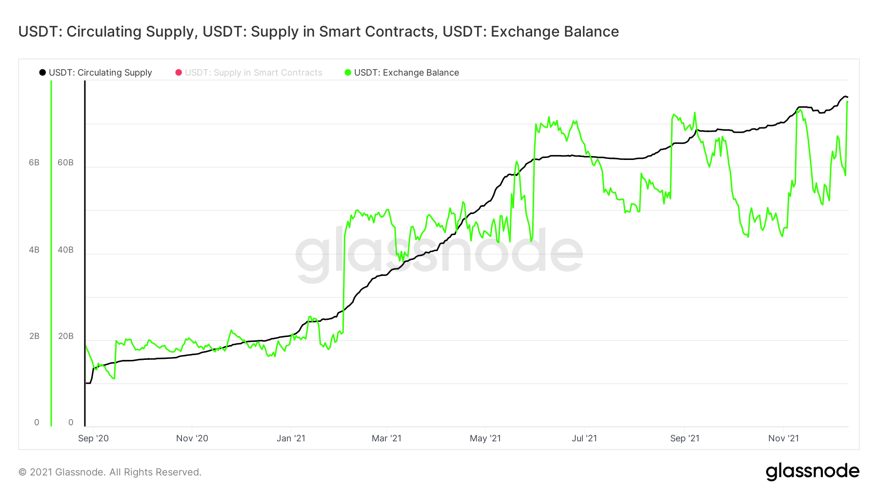 USDT Supply