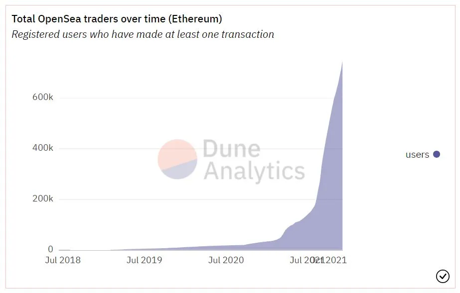 opensea traders ethereum