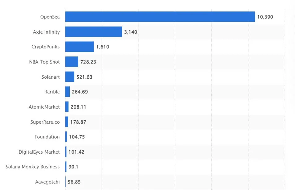 statista nft marketpalces volume in usd