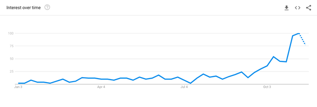 Web3 Suchanfragen Google Trends