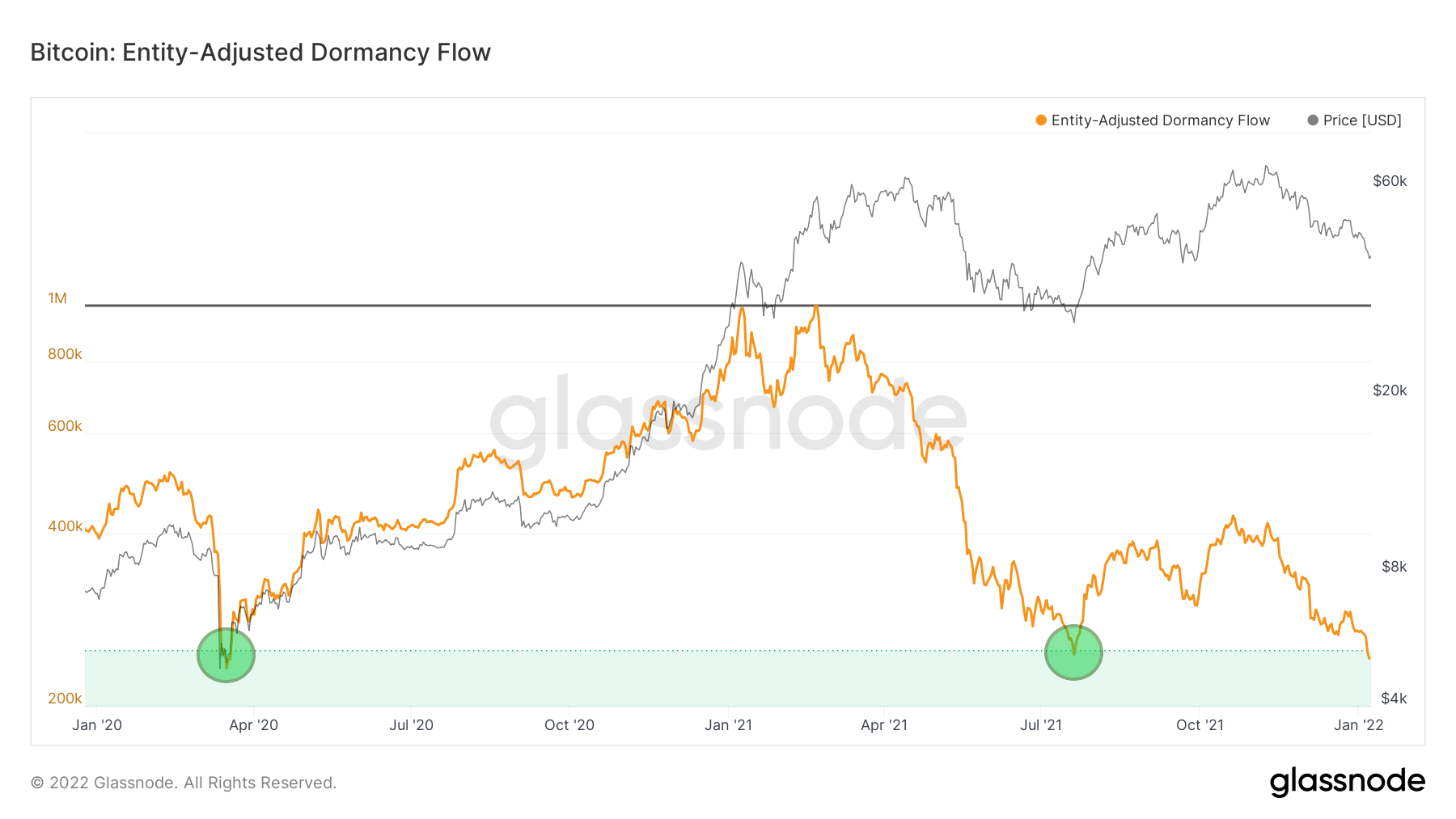 1 glassnode studio bitcoin entity adjusted dormancy flow