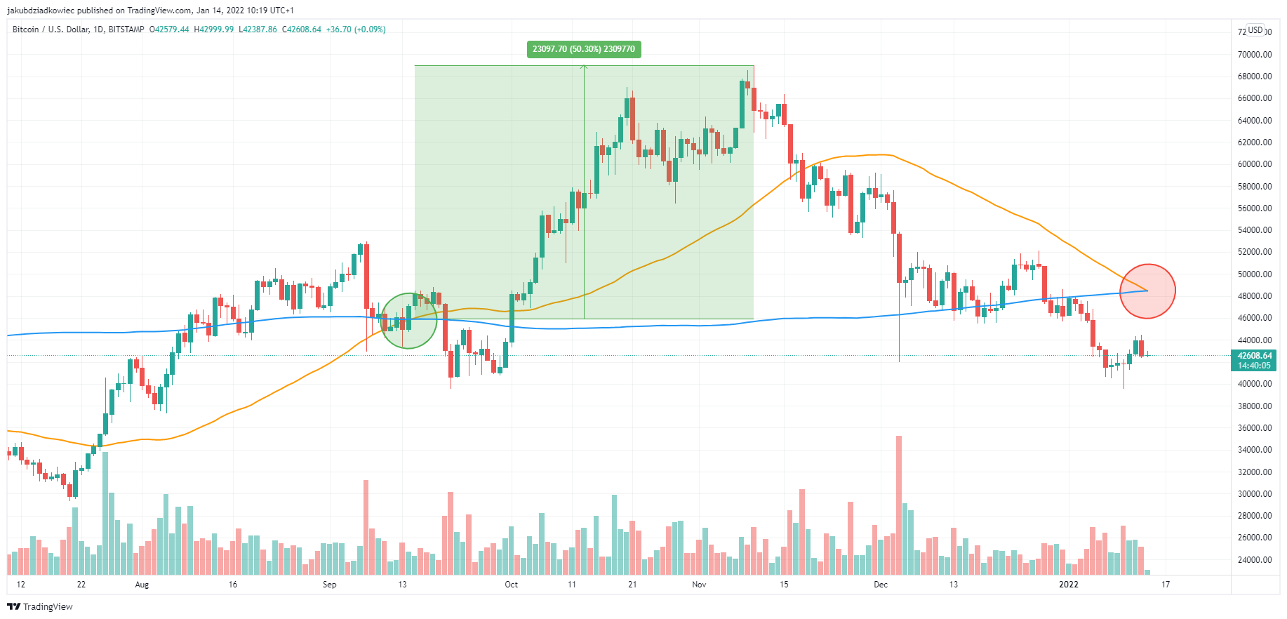 Croix de la mort pour Bitcoin (BTC) - Est-ce le début d'un marché baissier ?