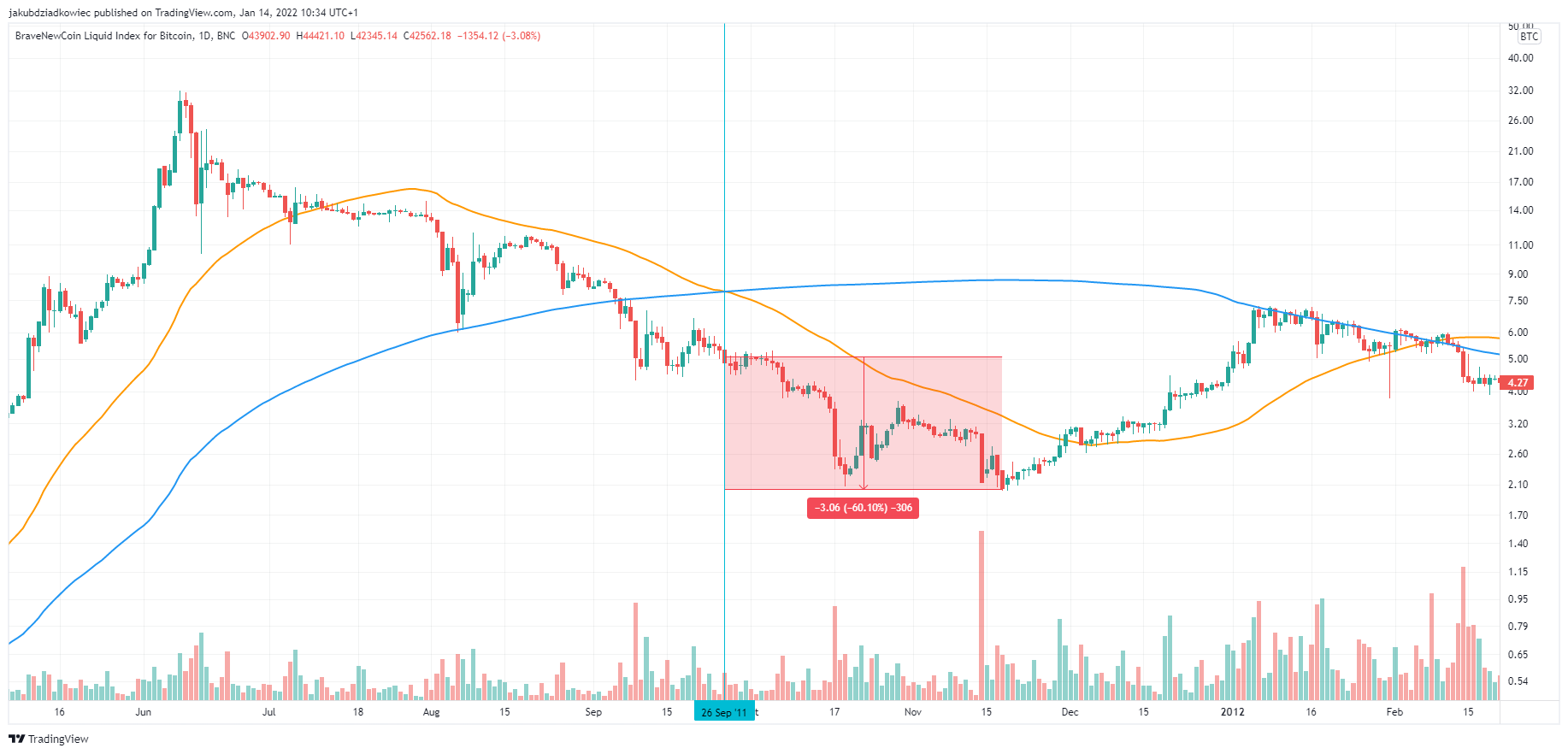 Croix de la mort pour Bitcoin (BTC) - Est-ce le début d'un marché baissier ?