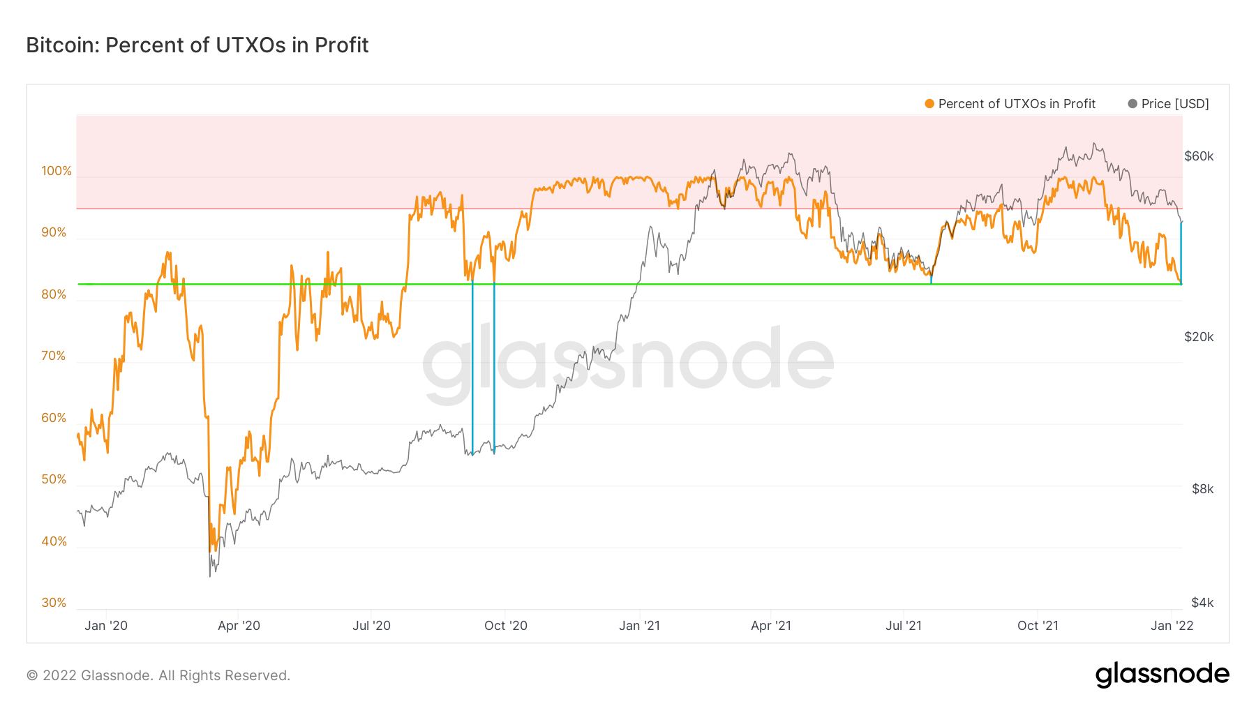 3 glassnode studio bitcoin percent of utxos in profit