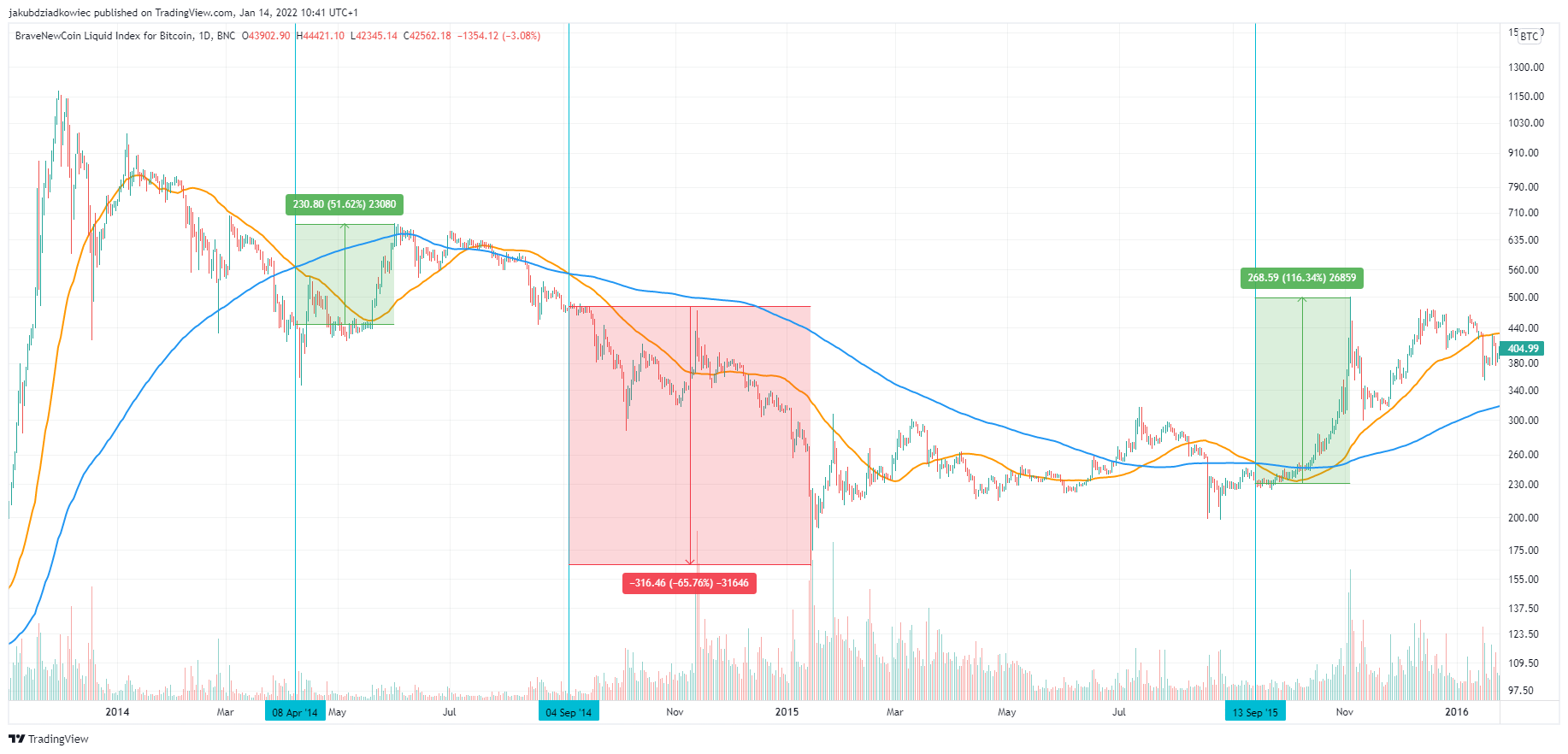 Croix de la mort pour Bitcoin (BTC) - Est-ce le début d'un marché baissier ?