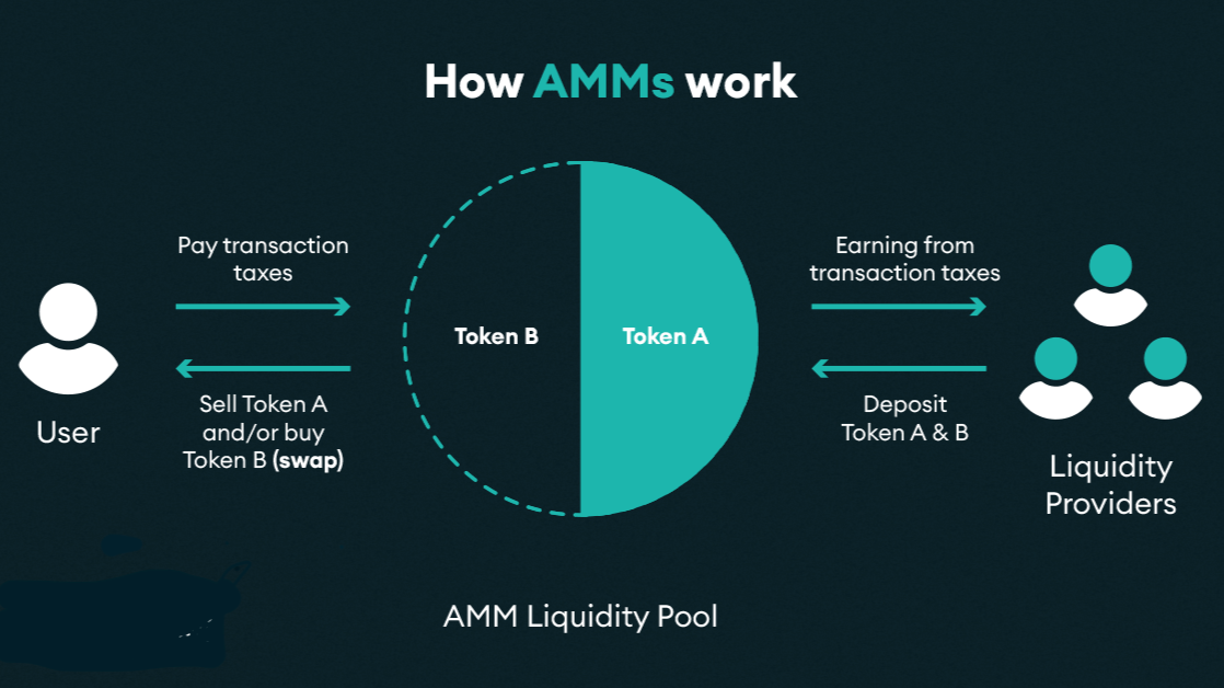 how AMM work | lp tokens