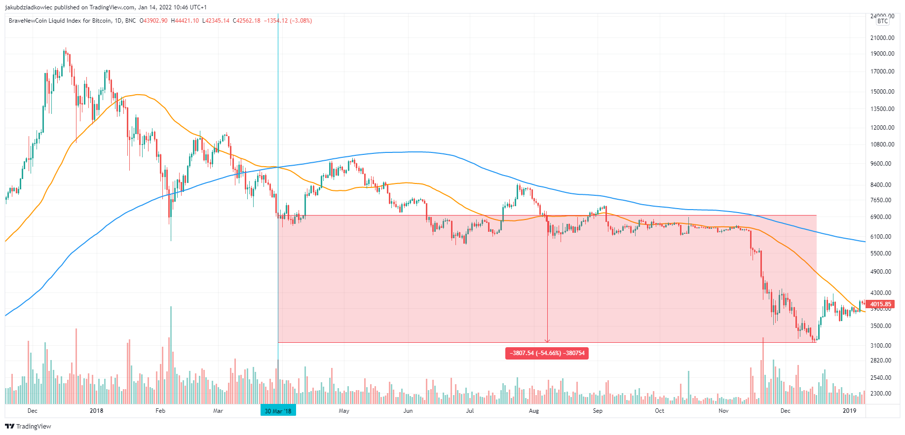 Croix de la mort pour Bitcoin (BTC) - Est-ce le début d'un marché baissier ?