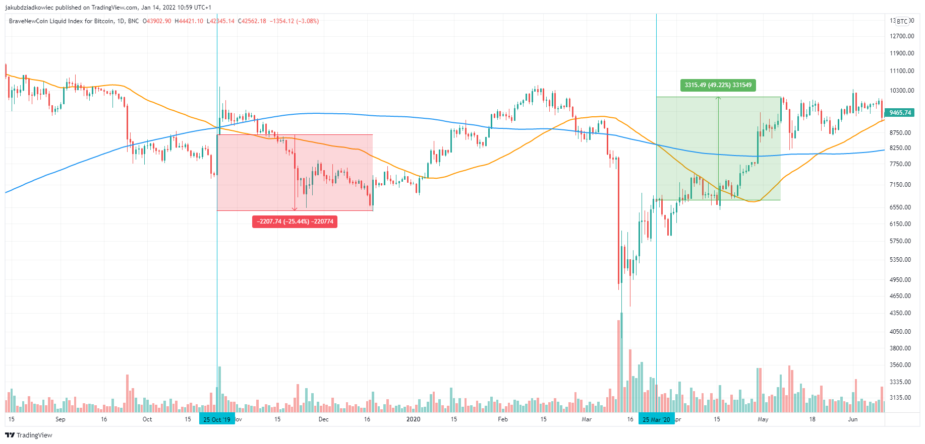 Croix de la mort pour Bitcoin (BTC) - Est-ce le début d'un marché baissier ?