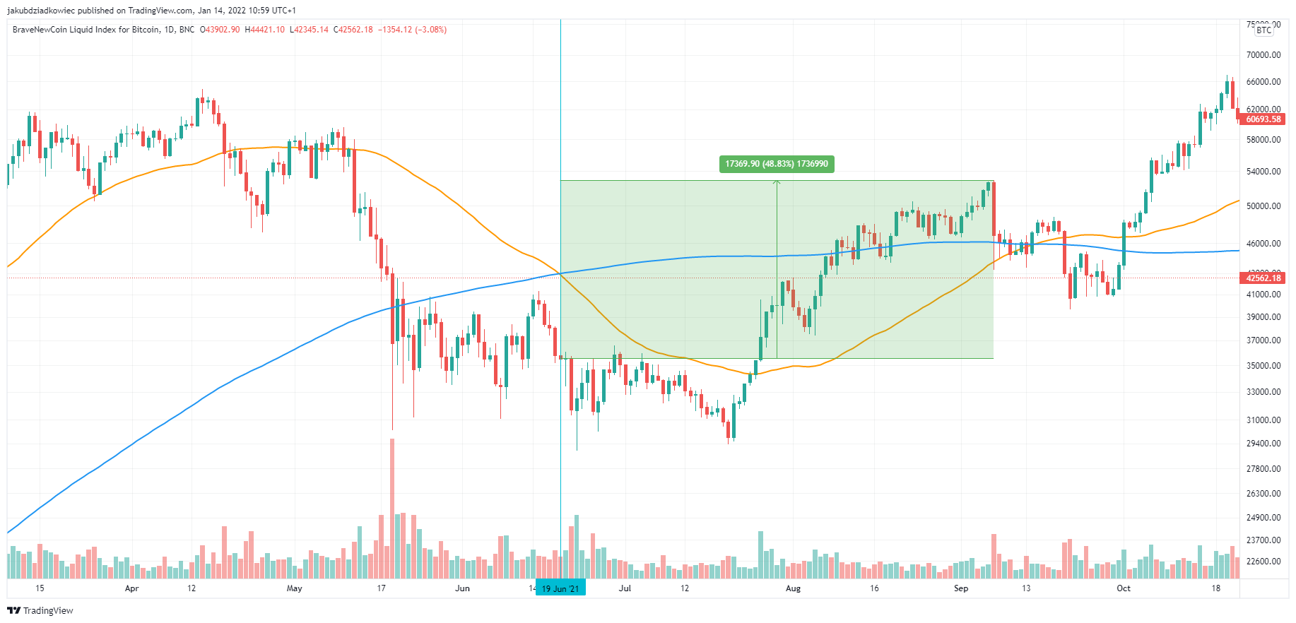 Croix de la mort pour Bitcoin (BTC) - Est-ce le début d'un marché baissier ?