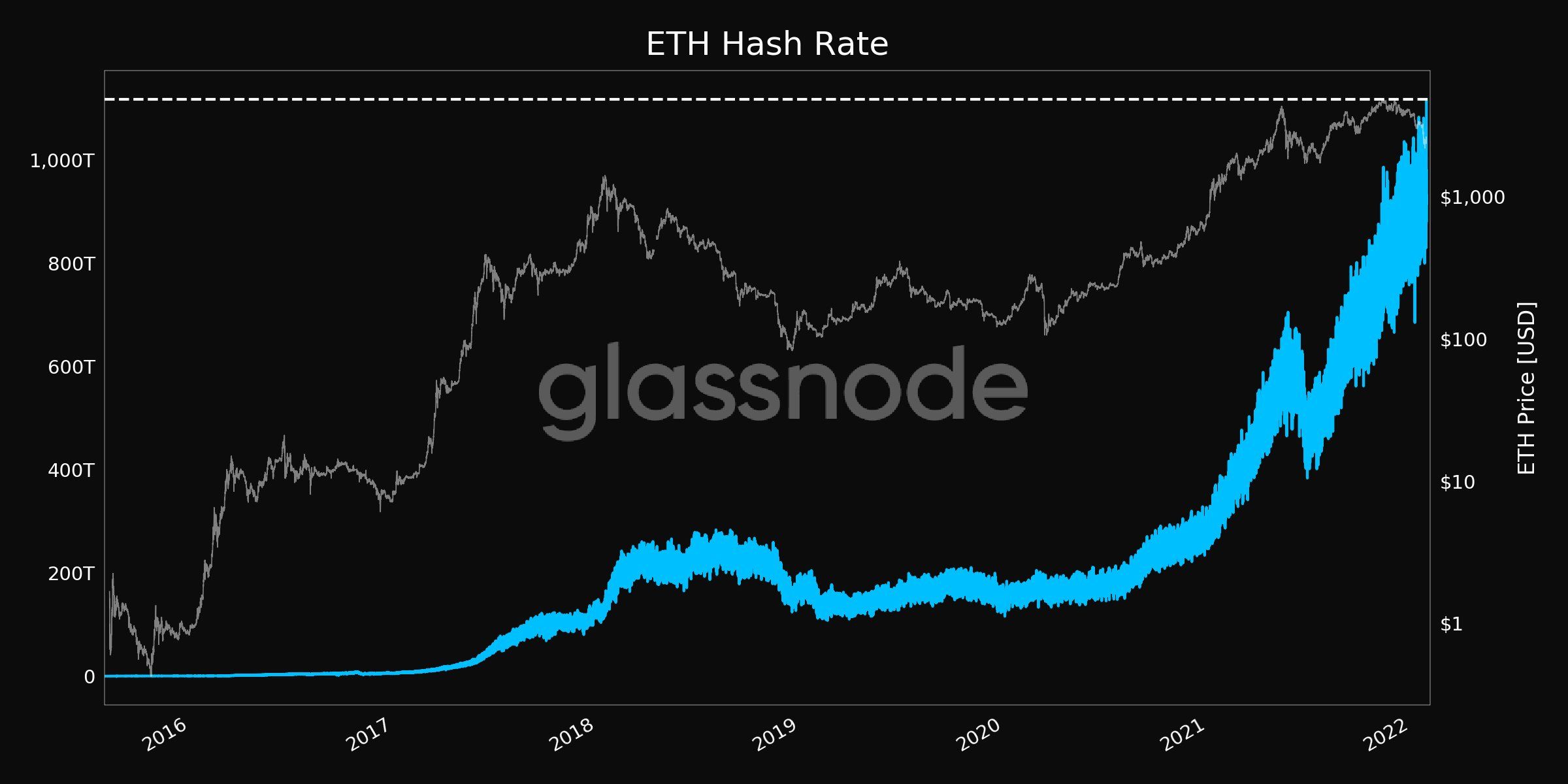 Ethereum Mining Hash Rate Reaches New ATH