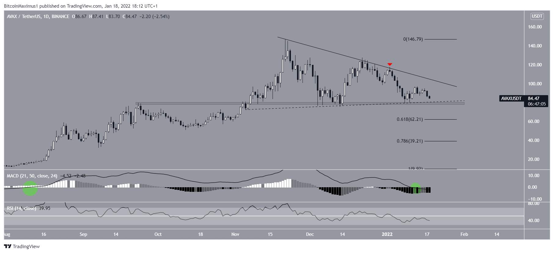 AVAX Resistance line