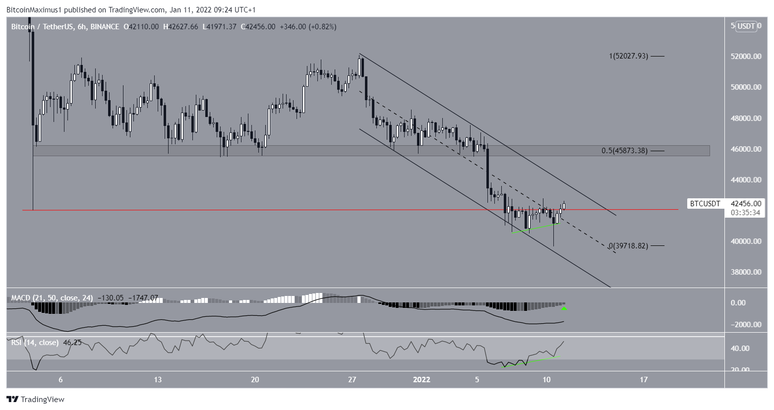 BTC Short-term pattern