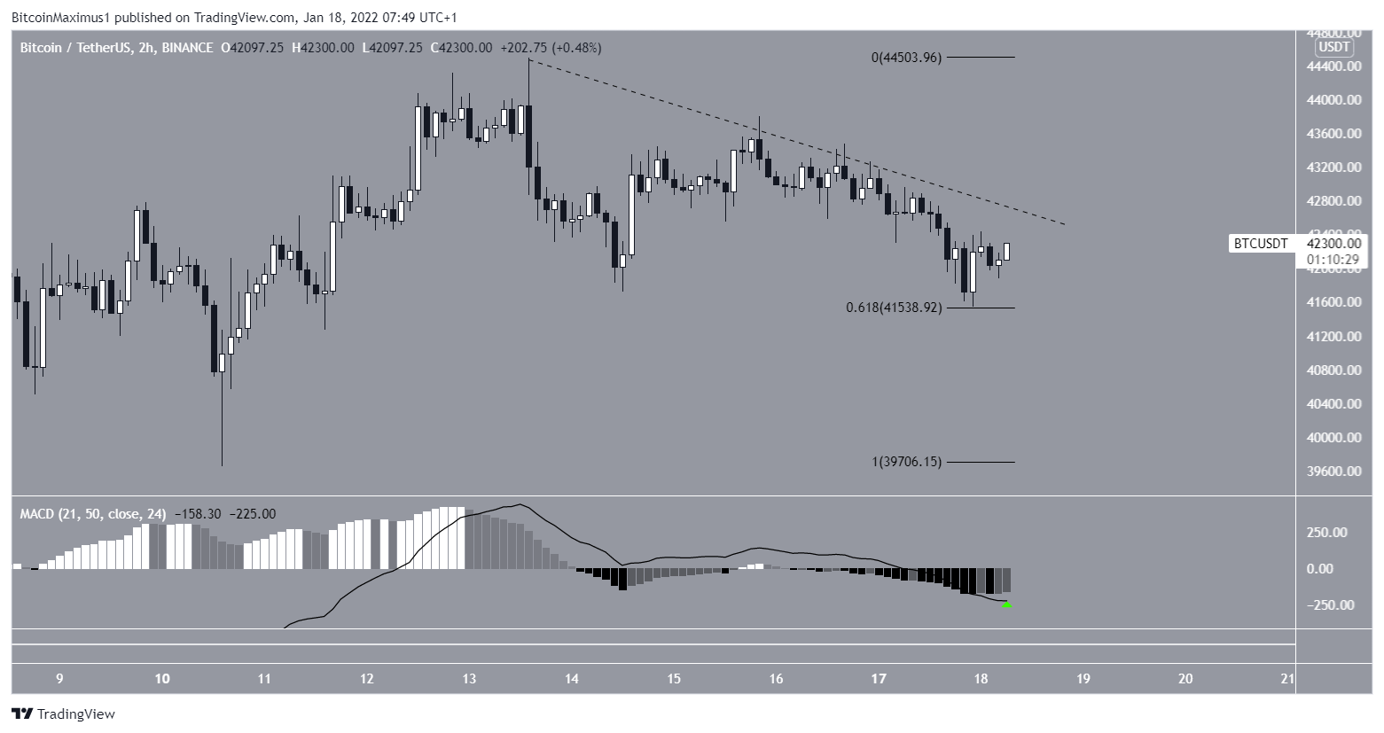 BTC a breve termine