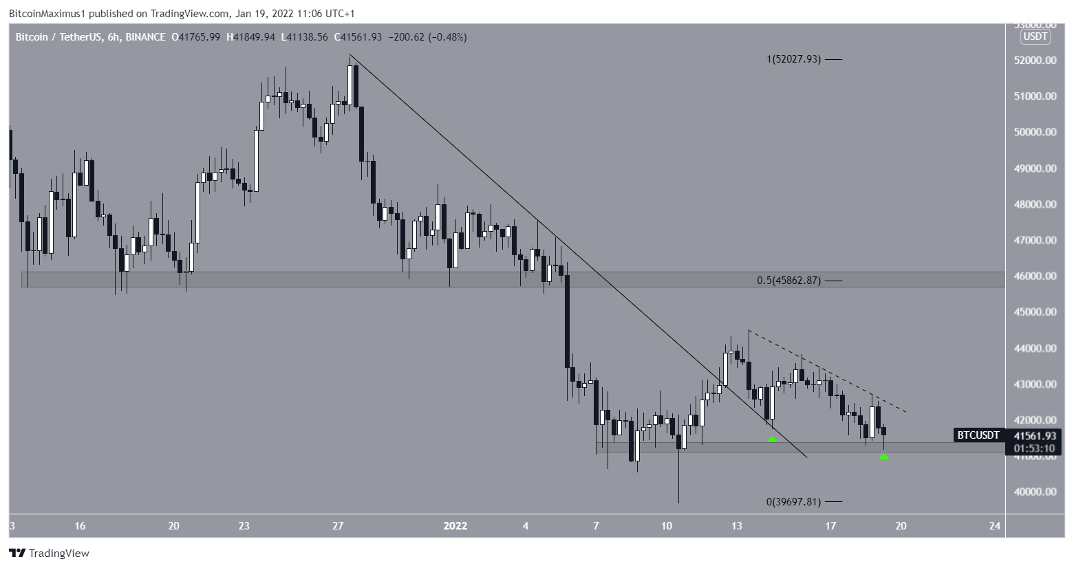 Resistenza BTC