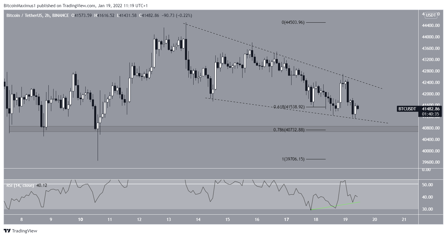 BTC a breve termine