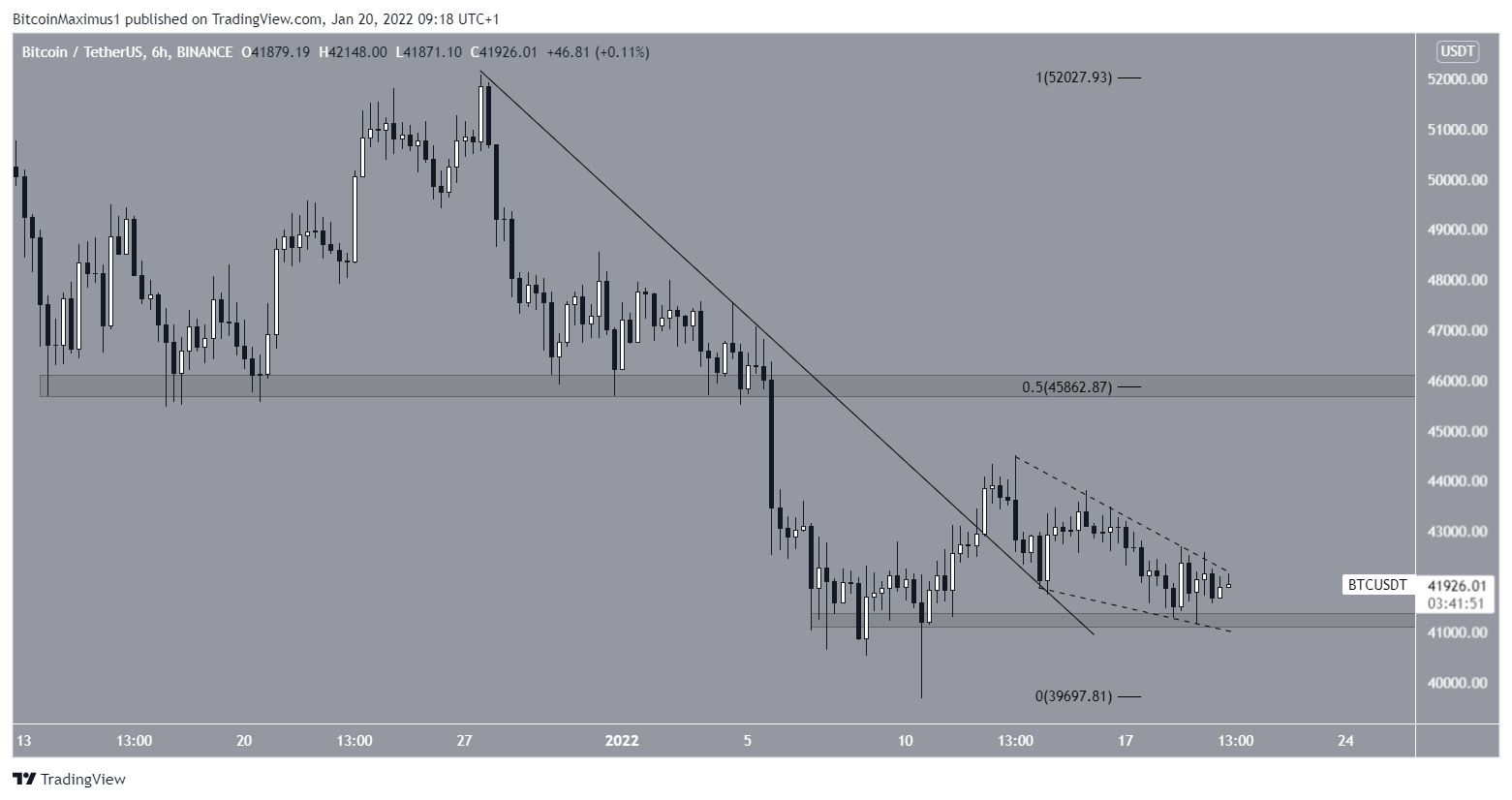 Breakout di BTC