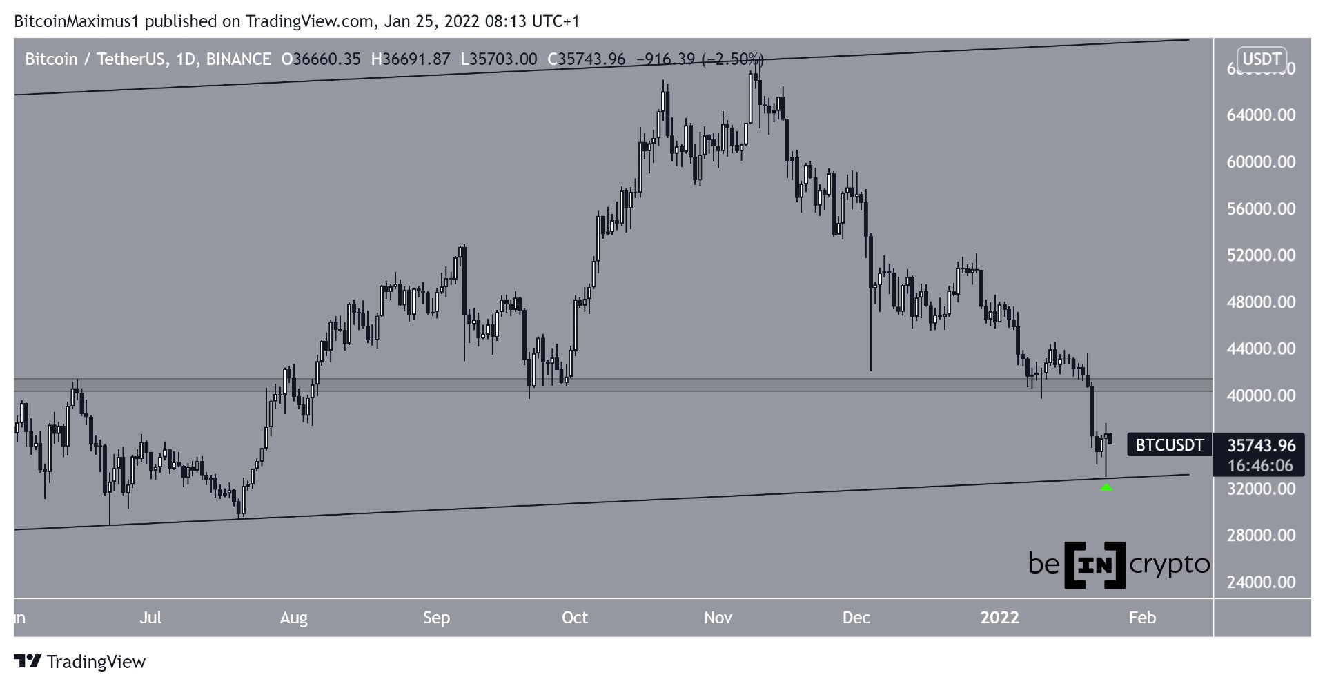 BTC quotidiano