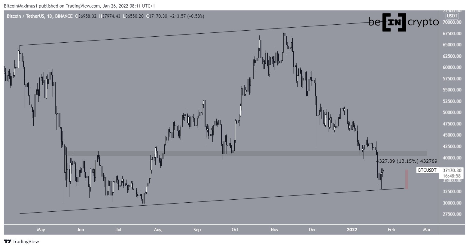 Movimento BTC