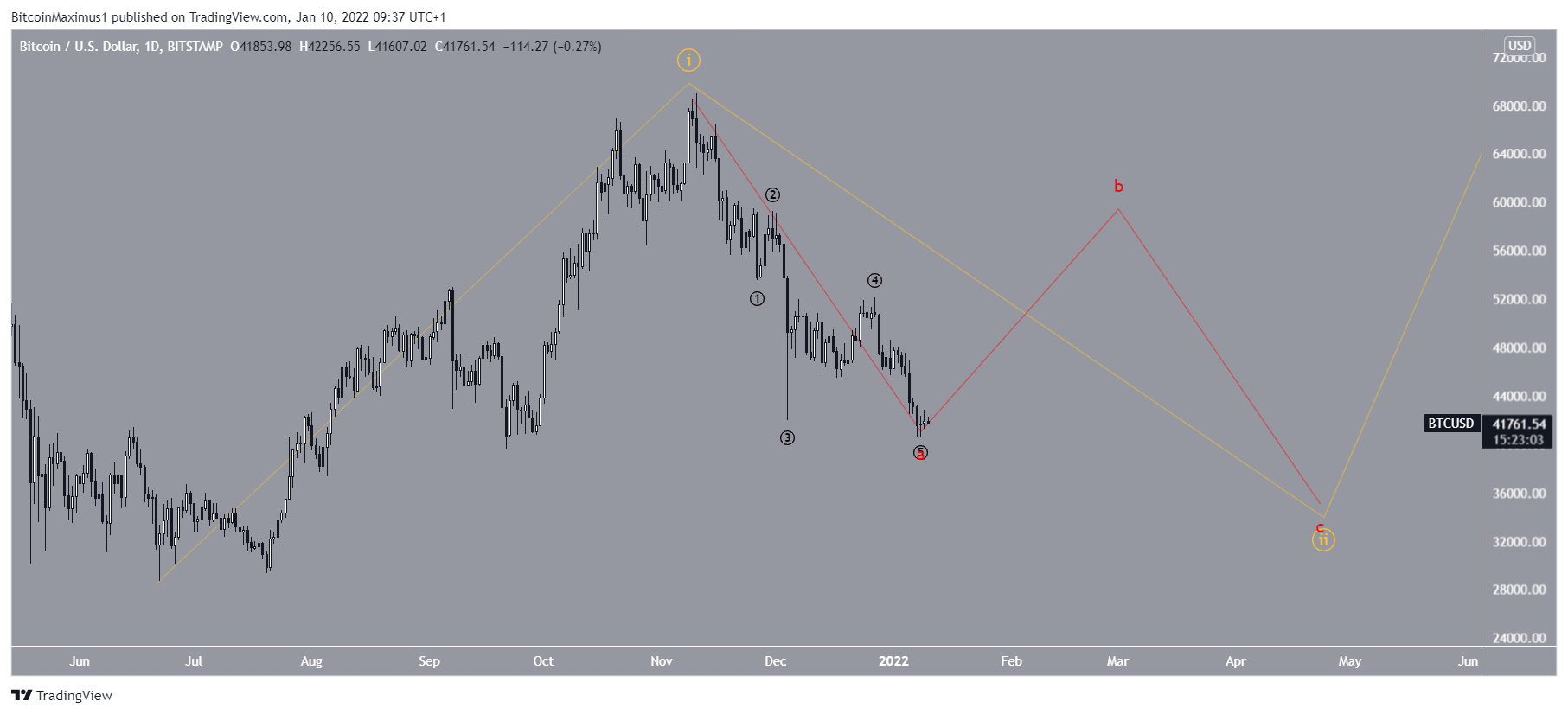 BTC movimento al ribasso