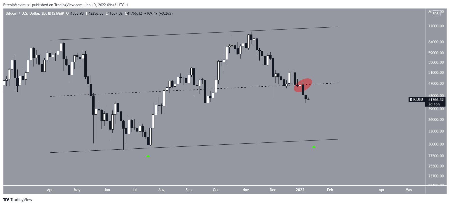 Canale BTC