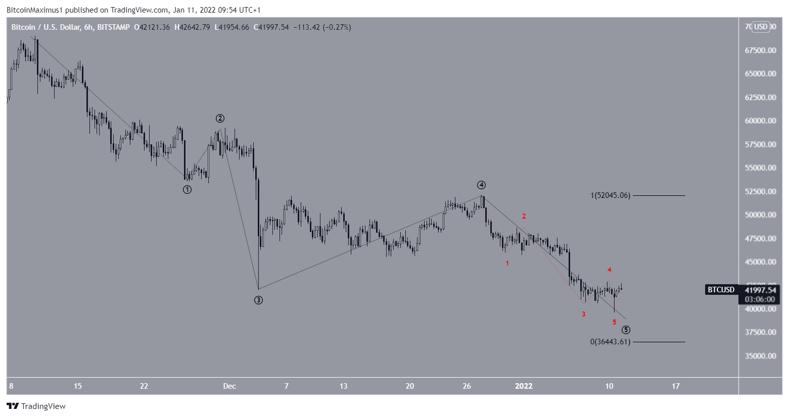 BTC Count