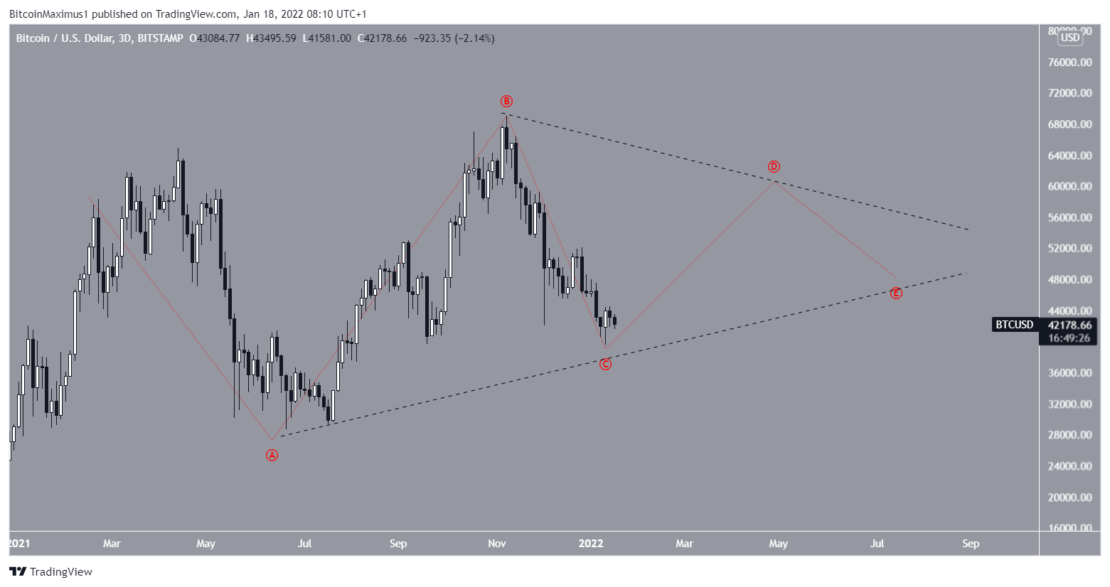 Triangolo BTC