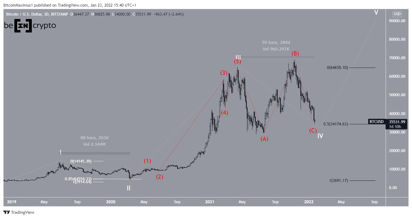 Bitcoin Kurs Chart Wellenalyse langfristig Tradingview
