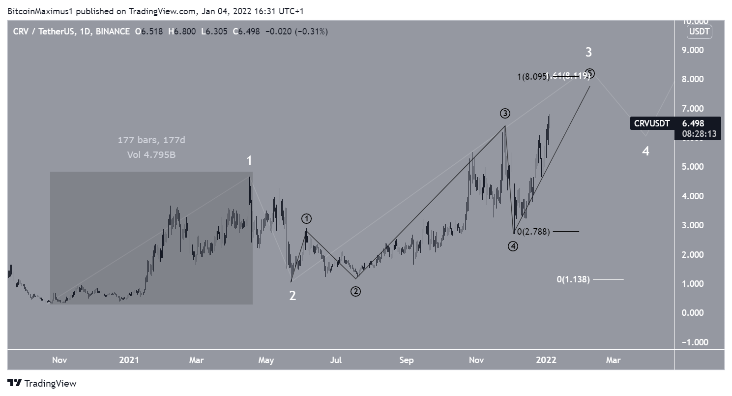 CRV Wave count