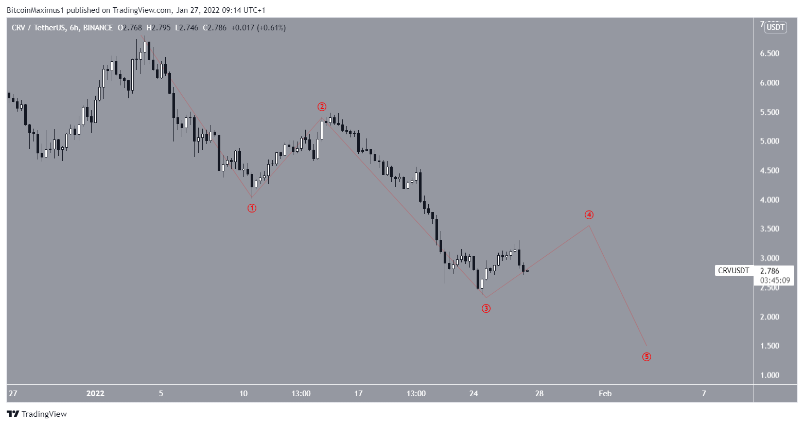 Curve Kurs Wellenanalyse Chart Tradingview
