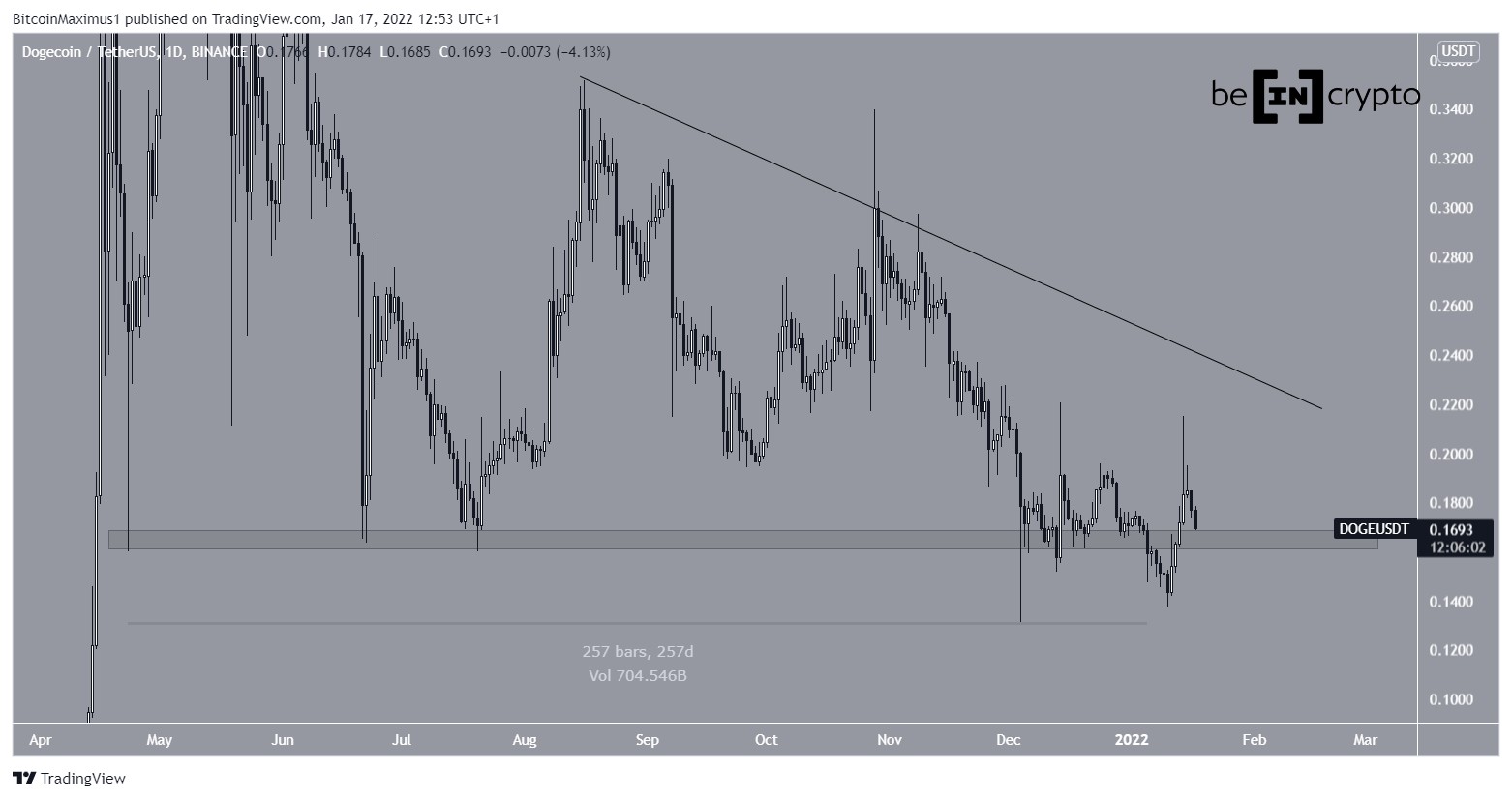 Dzienny wykres Dogecoin