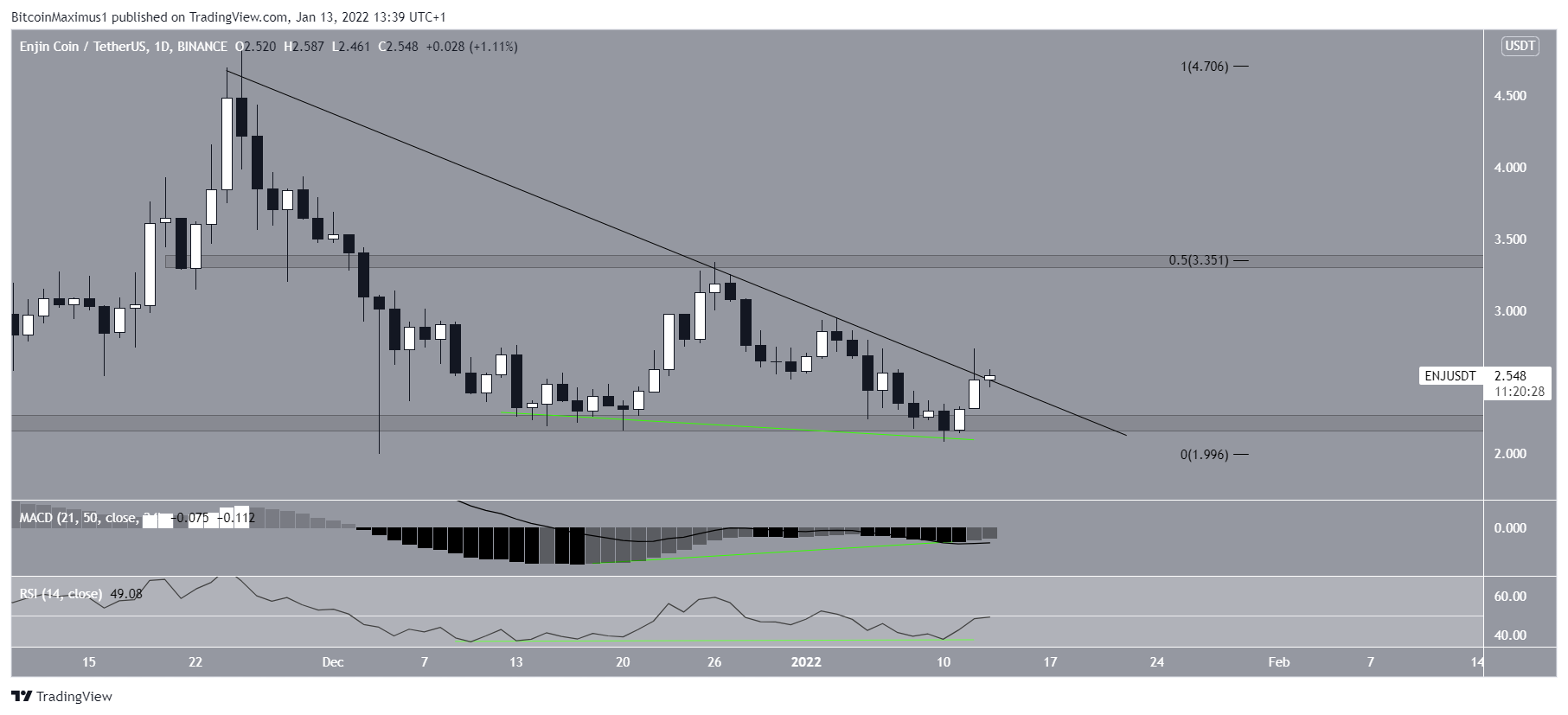 ENJ Daily movement