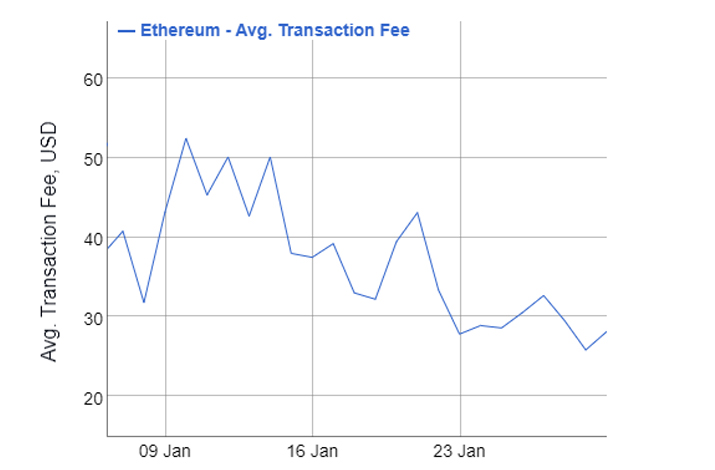 Ethereum durchschnittliche Transaktonskosten Januar 2022 Chart