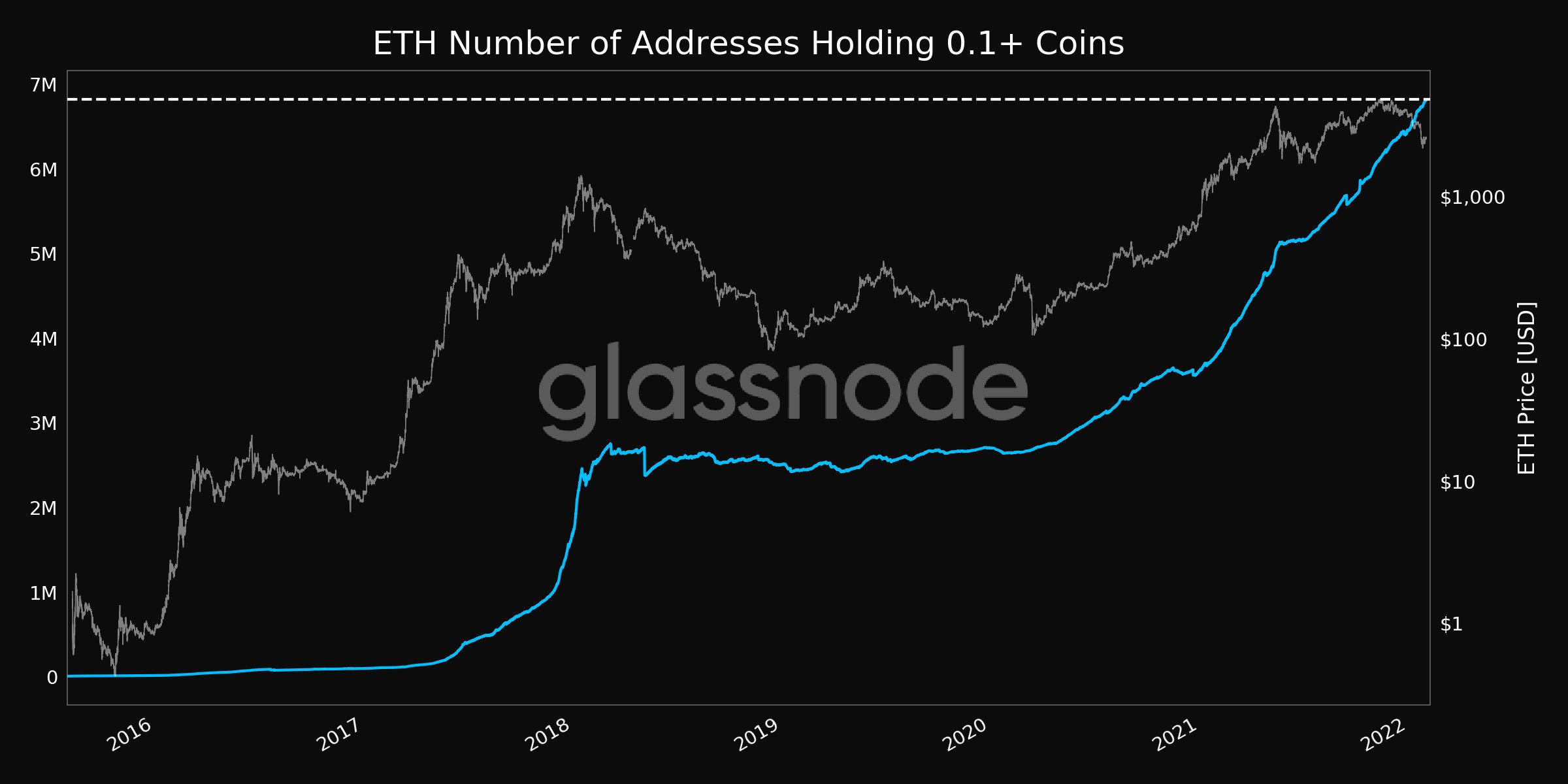 Ethereum-Wallet-Adressen mit mehr als 0.1 ETH Chart Glassnode