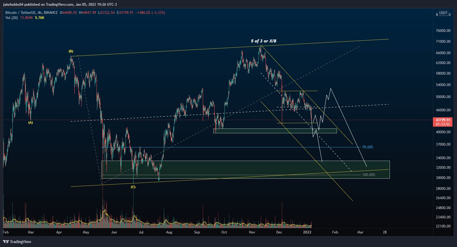 Movimento BTC