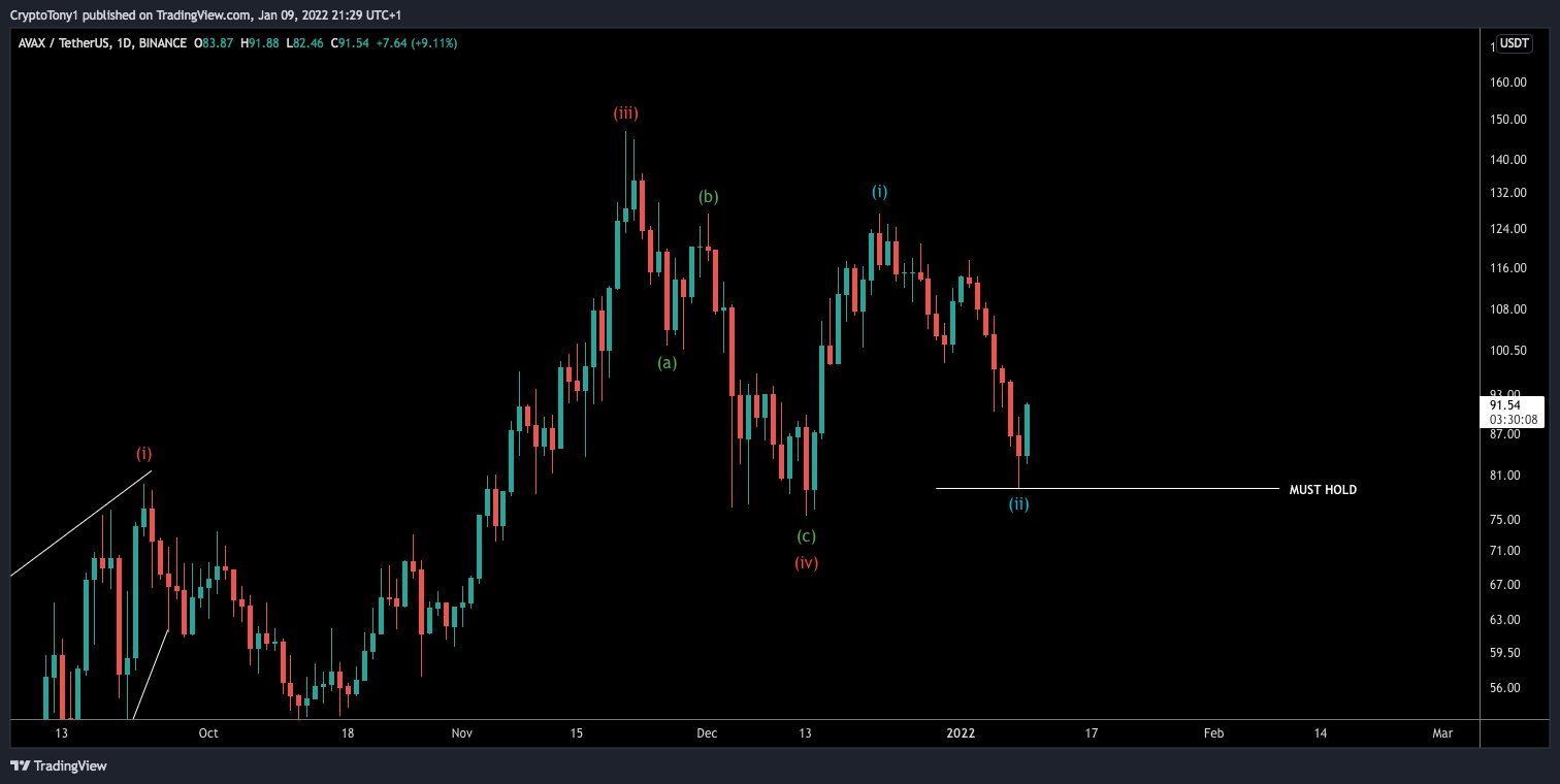 Avalanche (AVAX) Drops After All-Time High, Consolidates Above $80 ...