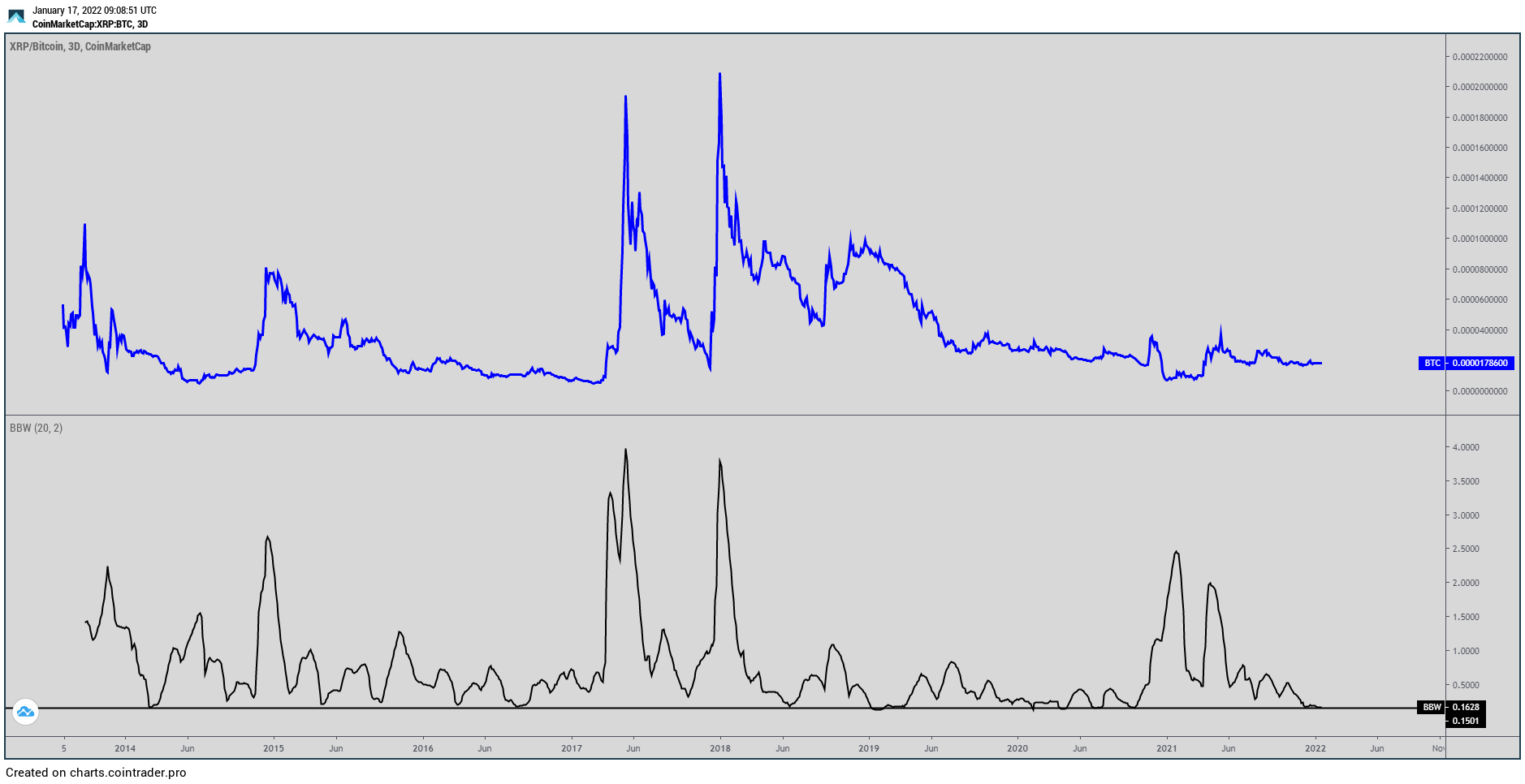 XRP Movement