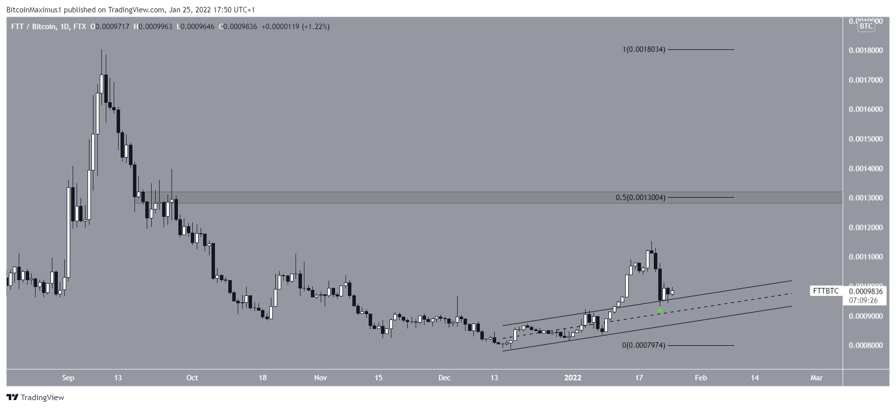 FTT/BTC