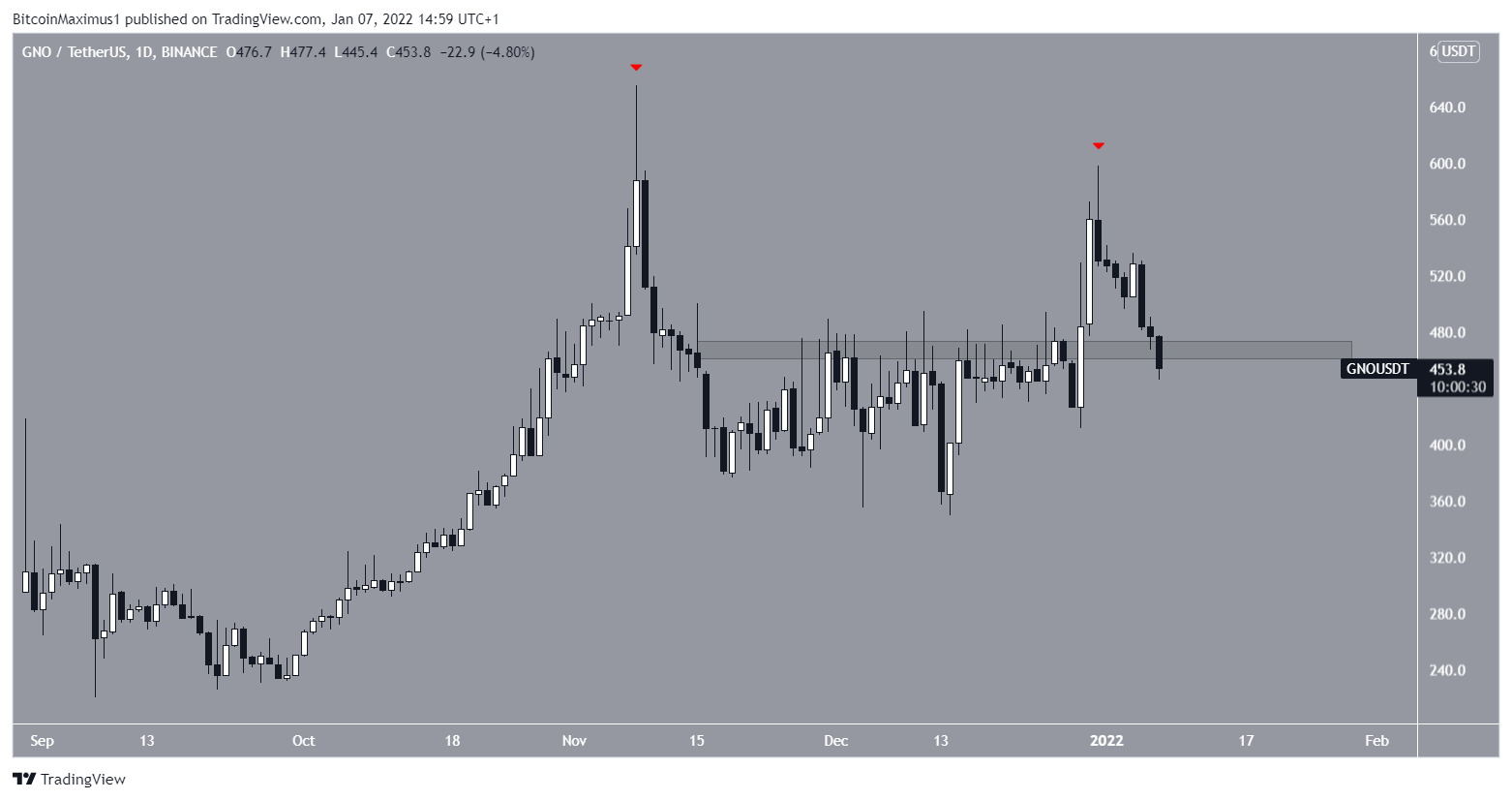 gno lower high