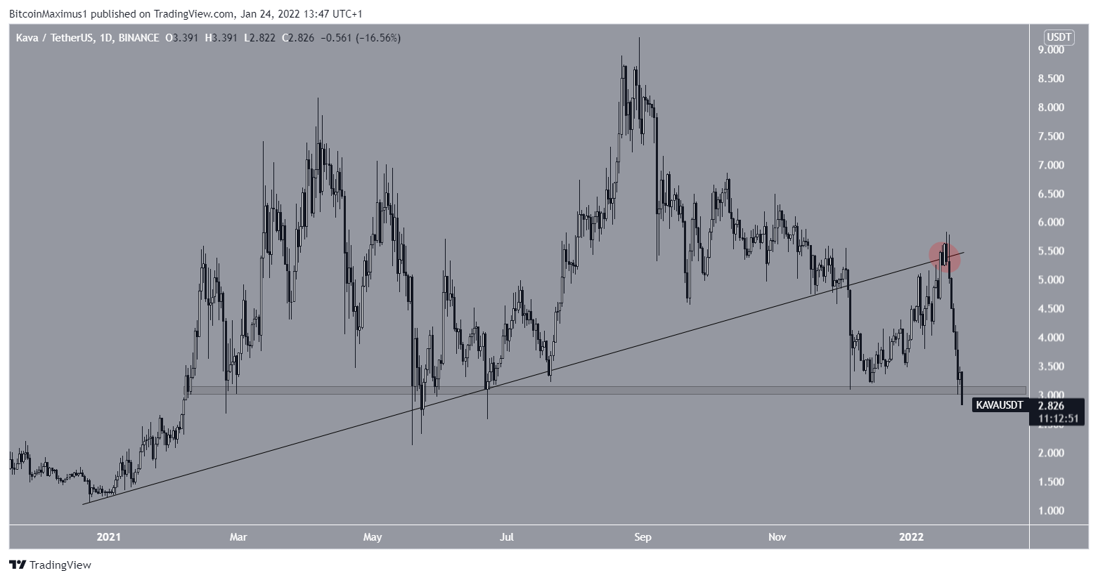 KAVA Ascending support