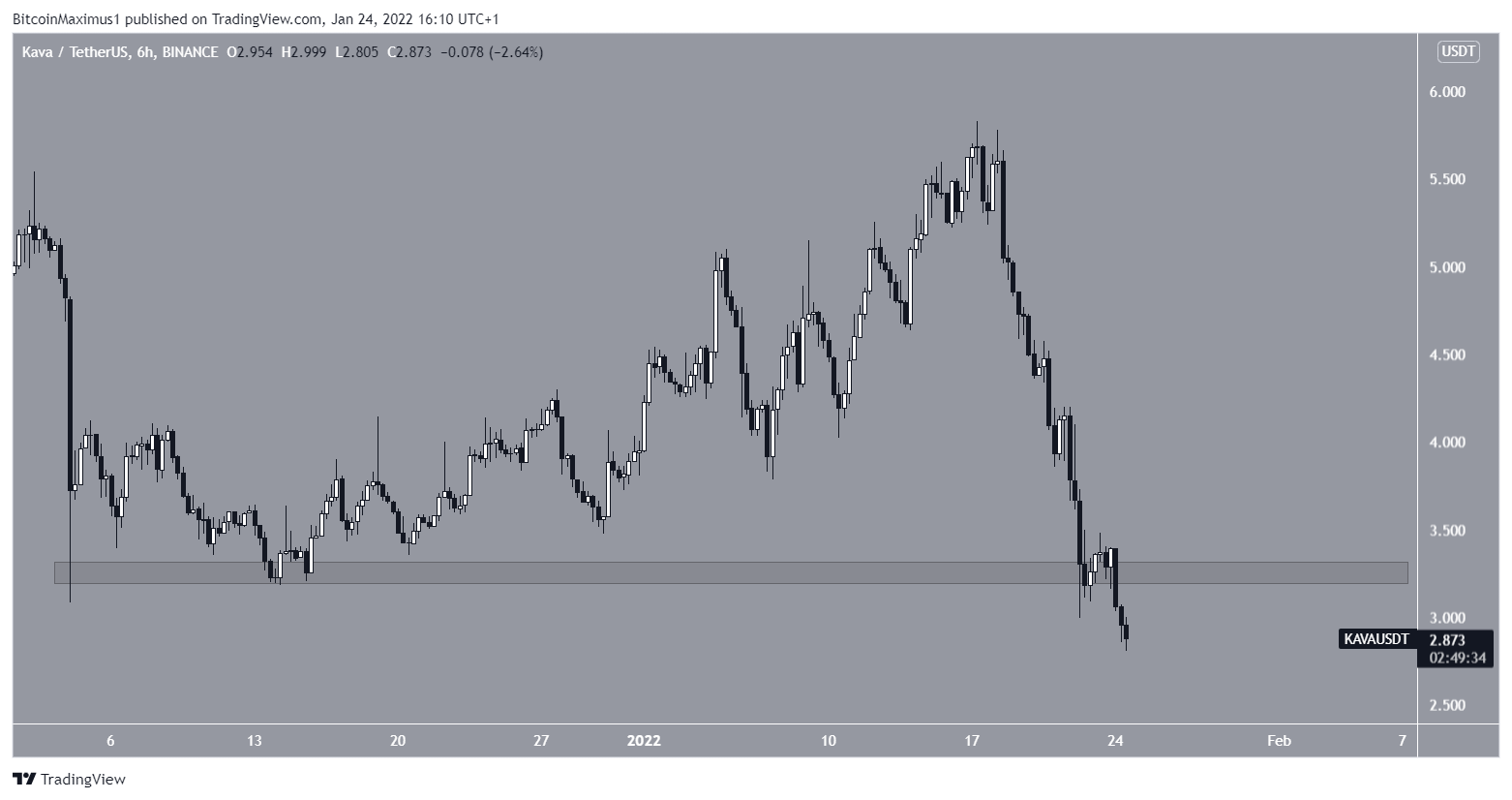 KAVA Short-term drop