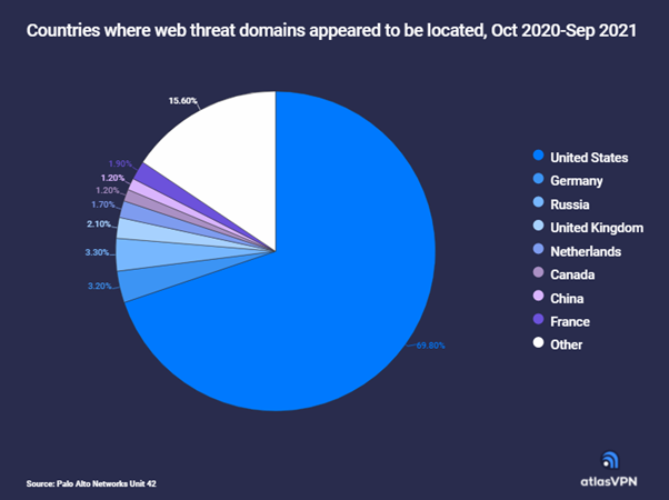 Lokalisierung von schädlichen Web-Links im Zeitraum von Oktober 2020 - Ein Bild von Atlas VPN 
