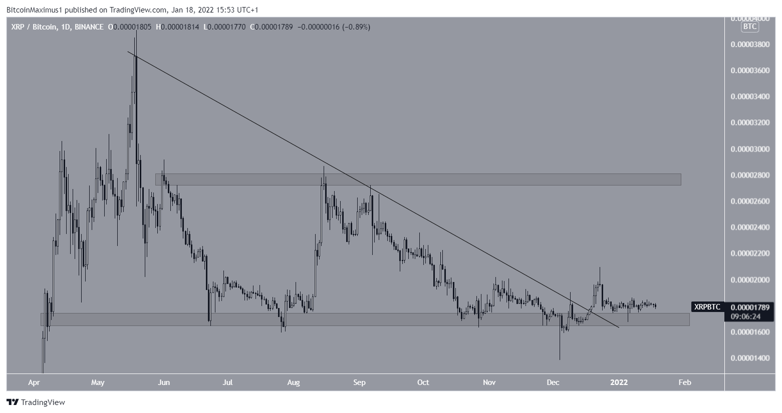 Resistenza XRP