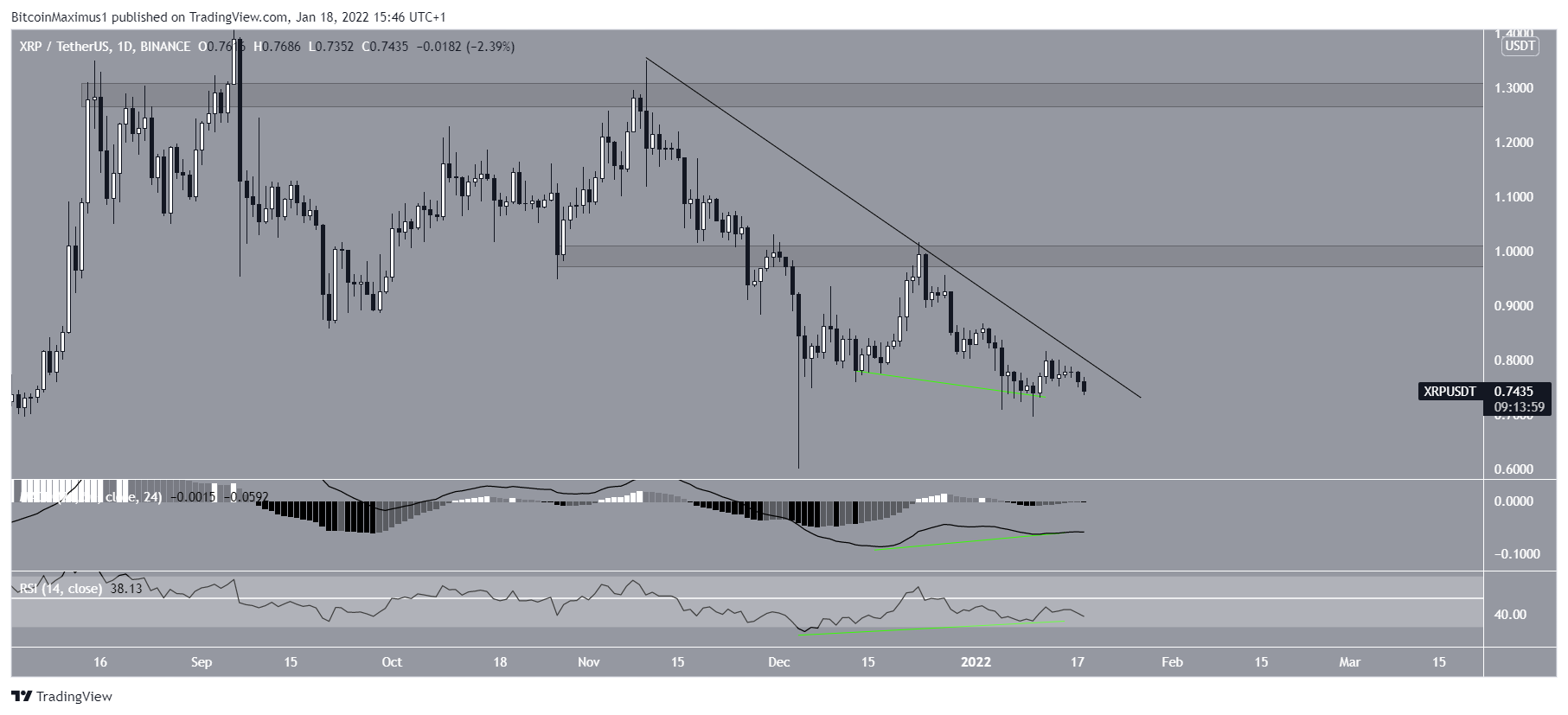 XRP Descending resistance