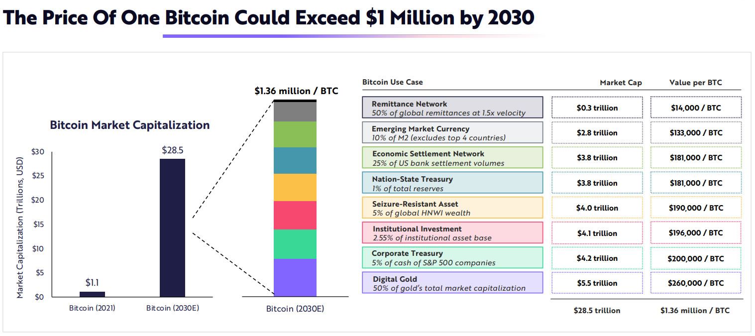 Extrem-Prognose für Bitcoin: Anstieg auf 100 Millionen Dollar