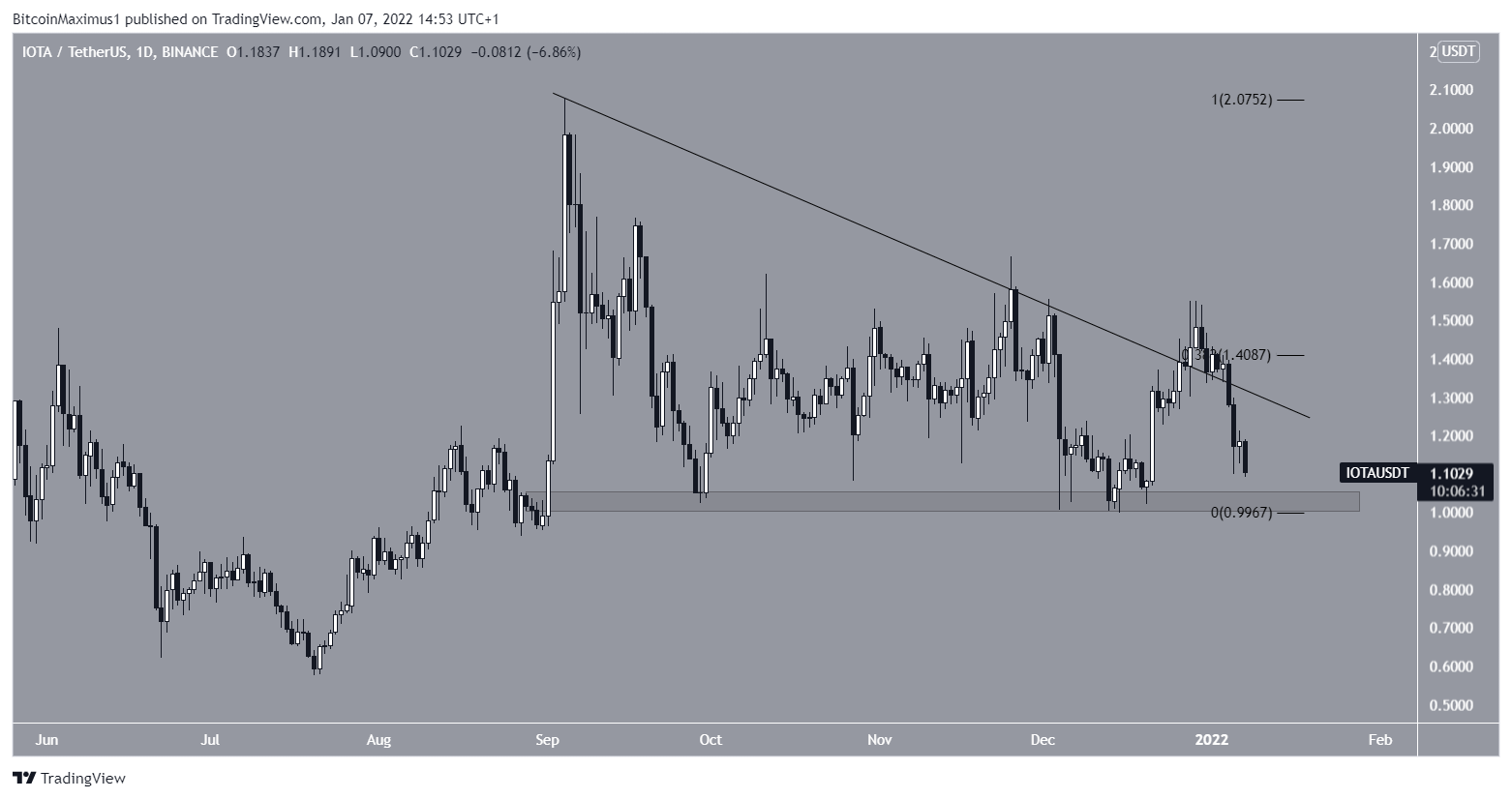 IOTA triangle