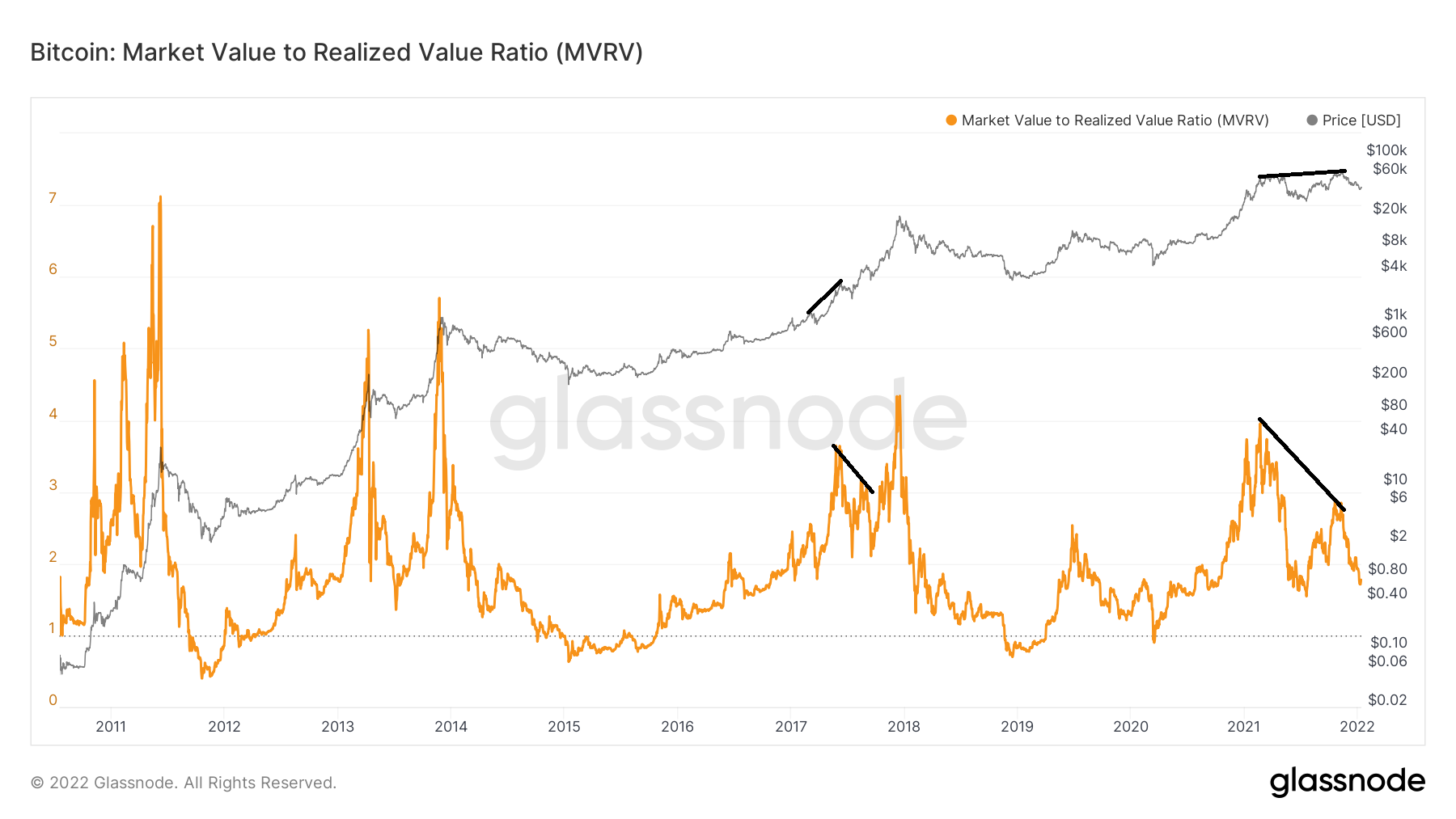 MVRV Divergence