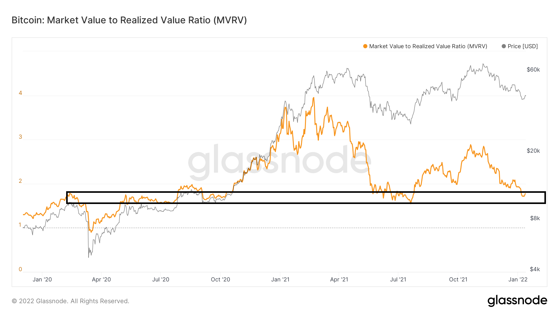 MVRV Support